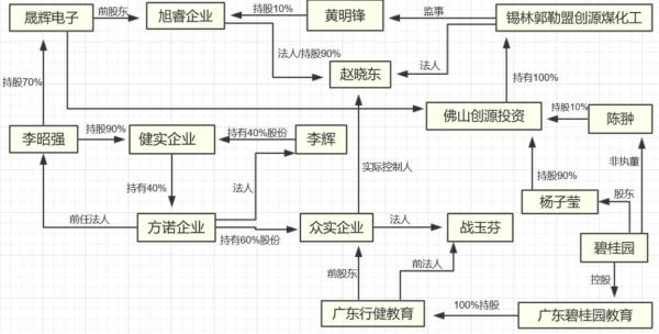 杨子莹名下公司股权关系图 制图:澎湃新闻记者 庞静涛 围绕碧桂园做的生意 碧桂园属于地产上市公司中家族企业痕迹较为浓重的一家。 年报显示,目前在碧桂园董事会任职的高管除董事会主席杨国强以外、还包括今年35岁的杨惠妍,杨惠妍的丈夫、现年38岁的陈翀任非执行董事以及杨惠妍姐妹的堂兄,今年43岁的杨志成担任公司执行董事以及区域总裁。 可以看到,杨国强虽然把公司大部分股权给了二女儿杨惠妍,但对小女儿也是颇多照顾。 公开数据显示,杨子莹大部分公司的业务都来自于碧桂园集团。 上市公司披露的数据显示,碧桂园是20亿估